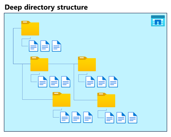 Diagrama de una estructura de directorio profundo.