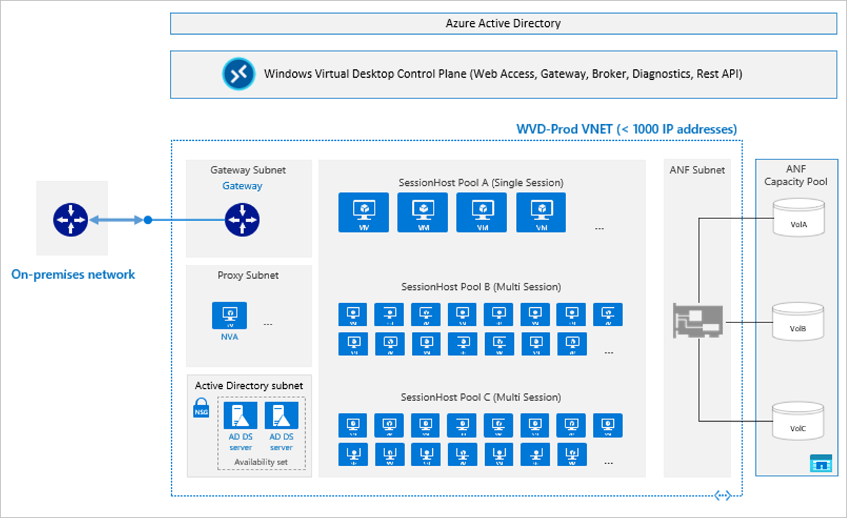 Escenario de escritorio agrupado en Azure Virtual Desktop