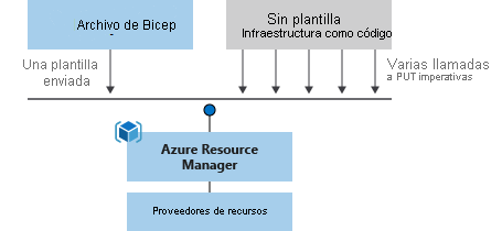 Diagrama que compara la implementación entre un archivo de Bicep y una infraestructura como código que no está en una plantilla.