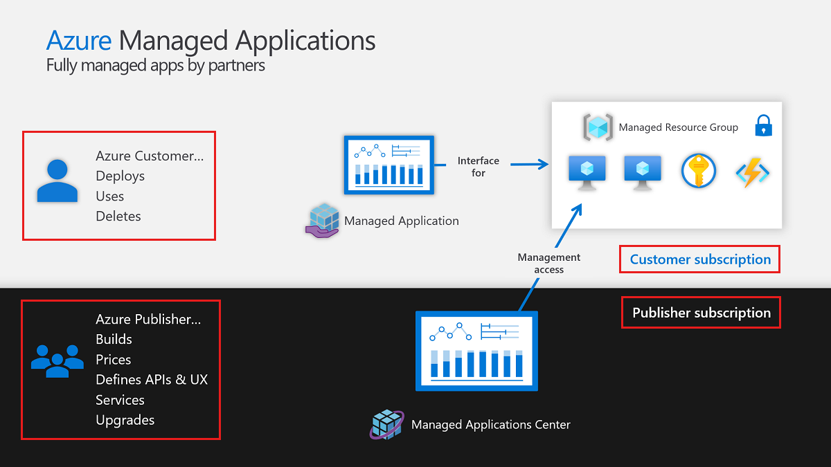 Diagrama que muestra la relación entre el cliente y el publicador de las suscripciones de Azure para un grupo de recursos administrado.