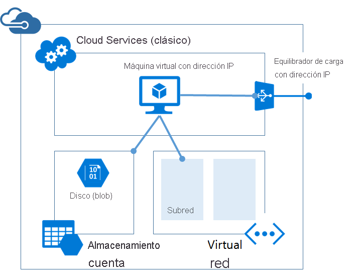 Diagrama que muestra la arquitectura clásica para hospedar una máquina virtual.