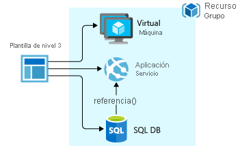 Diagrama que muestra la implementación de una aplicación de tres niveles utilizando una única plantilla.