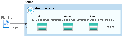 Diagrama que muestra la creación de varias instancias de Azure Resource Manager.