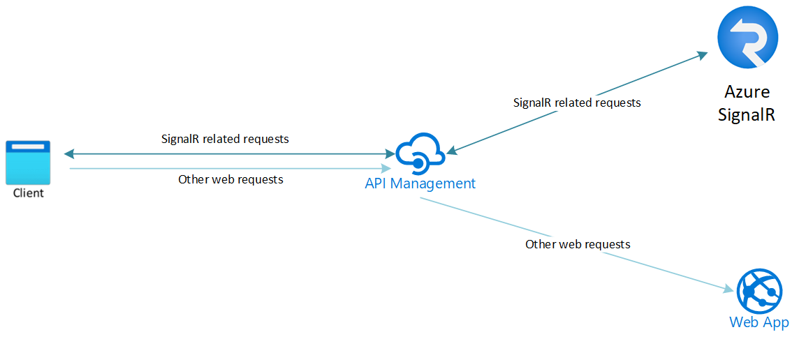 Diagrama que muestra la arquitectura del uso de SignalR Service con API Management.