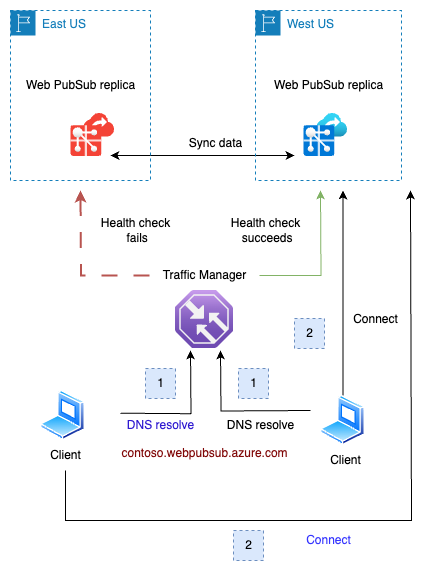 Diagrama de conmutación por error de réplica de Azure Web PubSub. 