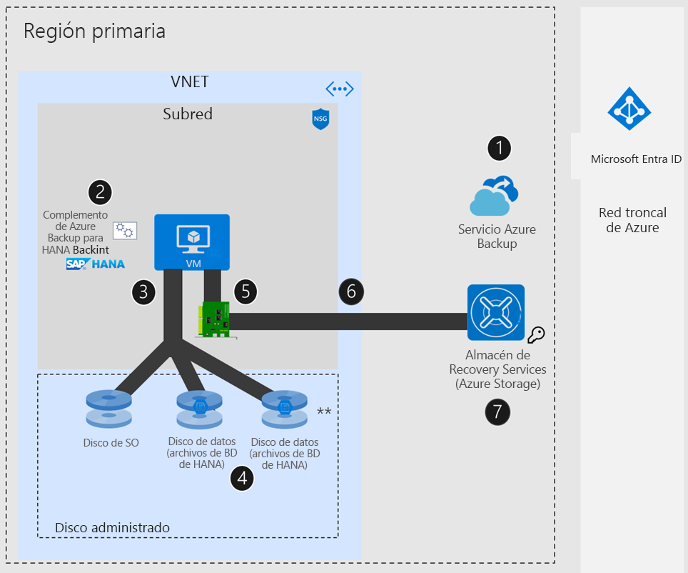 Diagrama que muestra la configuración de SAP HANA si la red de Azure no tiene NVA o Azure Firewall.