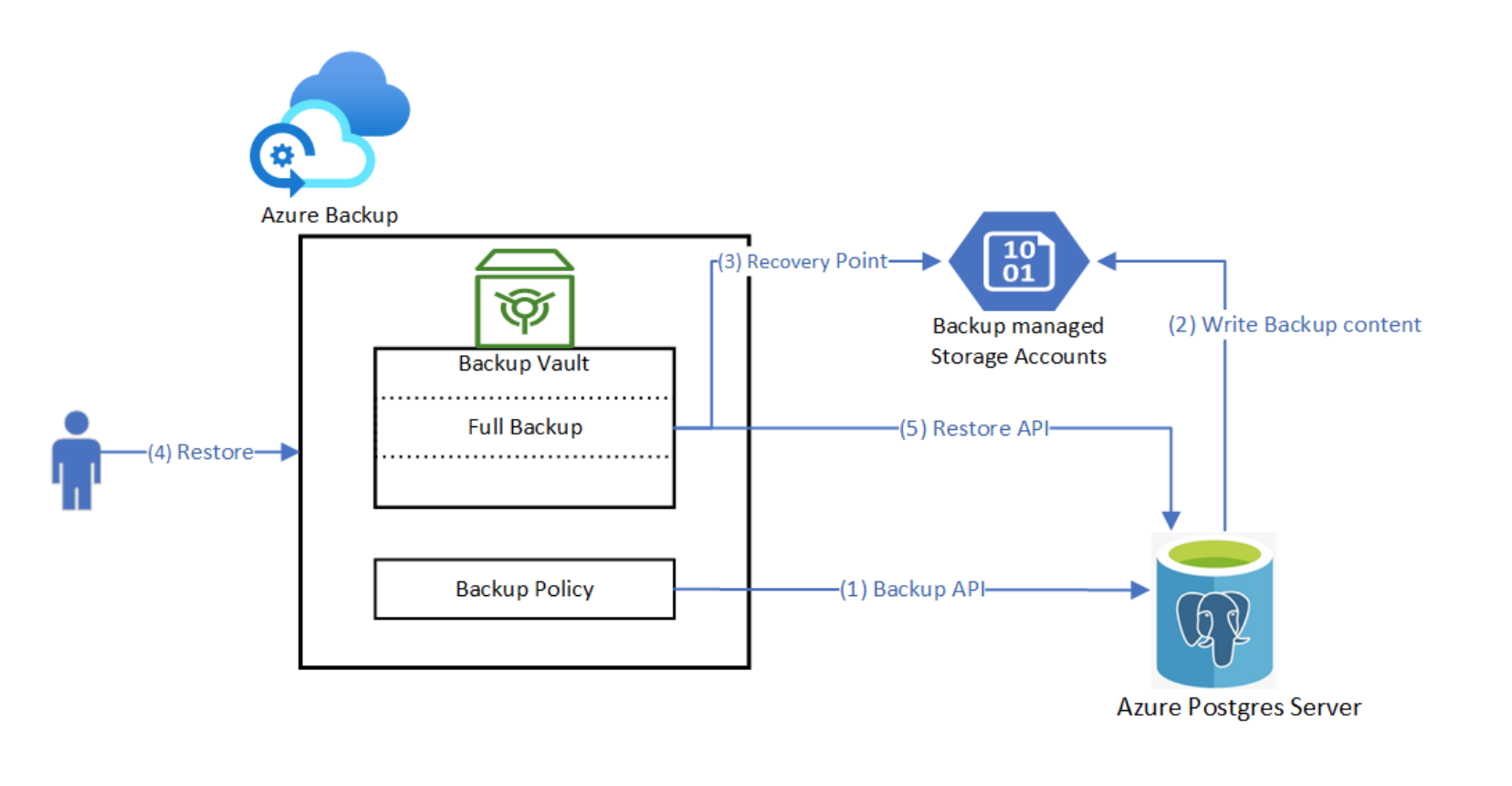 Diagrama que muestra el proceso de copia de seguridad.