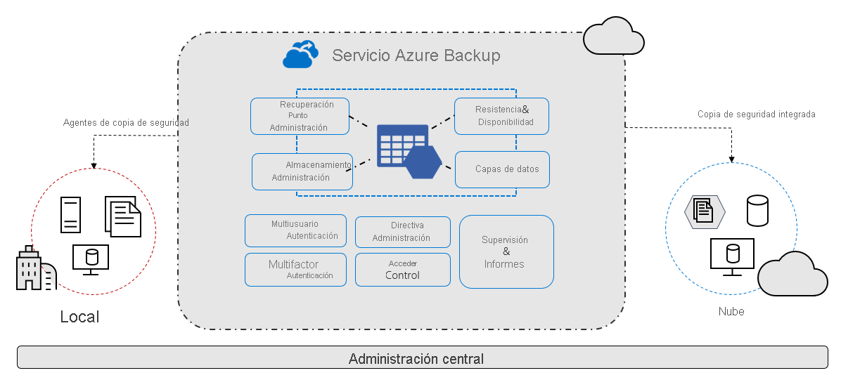 Información general de Azure Backup