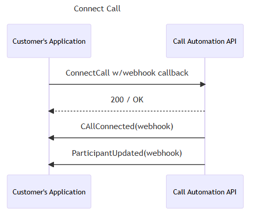 Diagrama de secuencia para conectarse a la llamada.