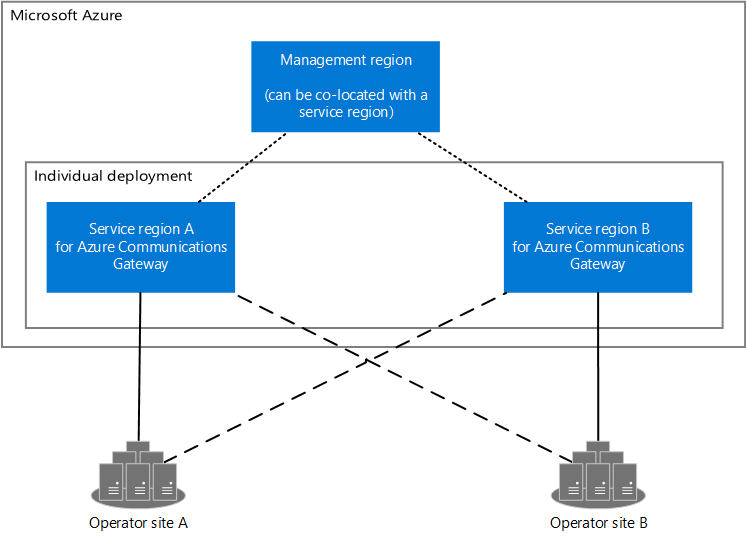 Diagrama de dos regiones de servicio, una región de administración y dos sitios de operador.