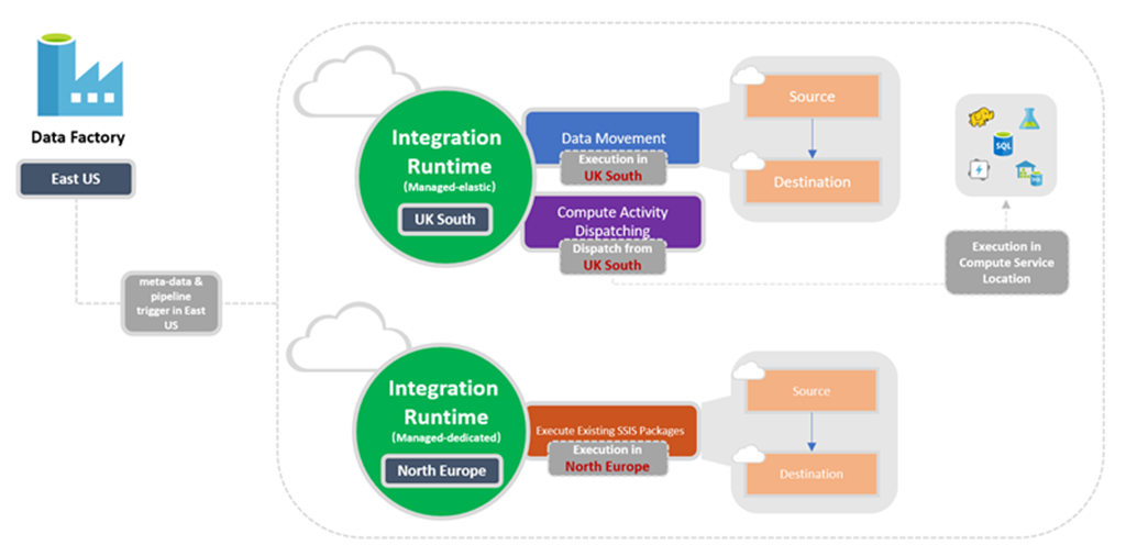 Muestra las ubicaciones del entorno de ejecución de integración de Data Factory.