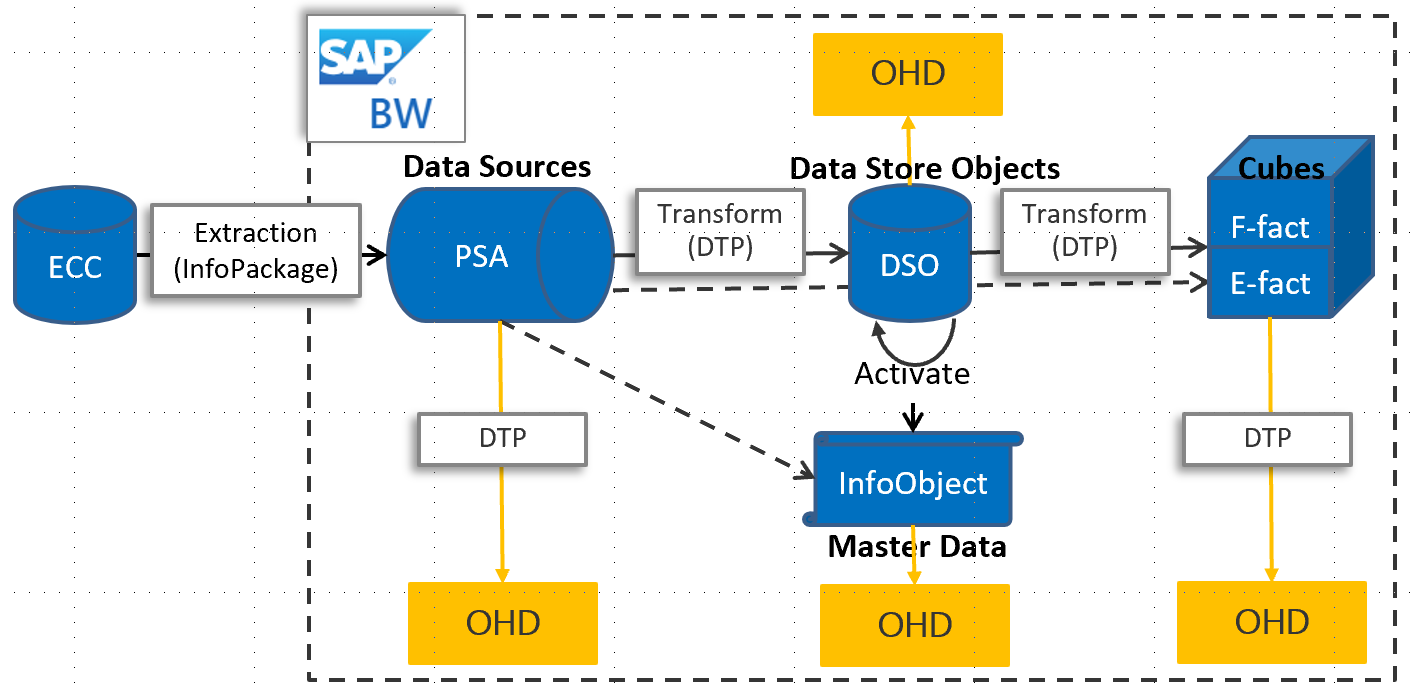 Open Hub para SAP BW