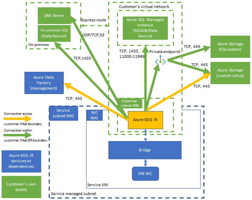 Diagrama que muestra las conexiones necesarias para el Azure-SSIS IR inserción de red virtual express.