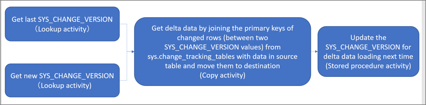 Diagrama que muestra la carga incremental de datos.