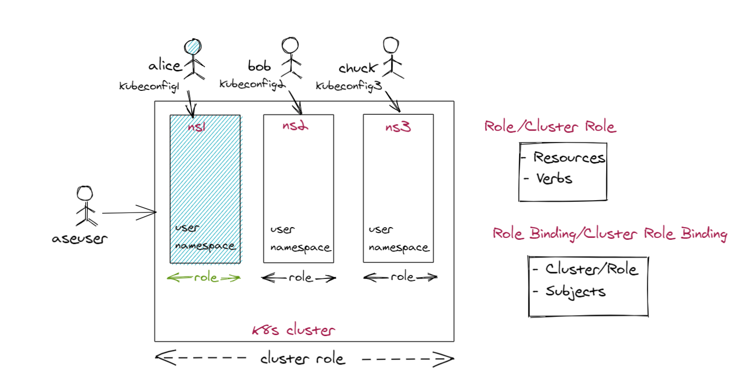 Kubernetes RBAC en un dispositivo Azure Stack Edge Pro