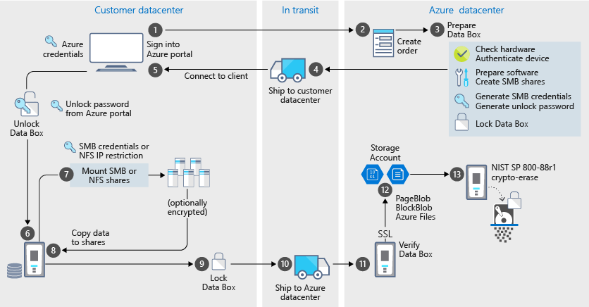 Seguridad de importación en Data Box