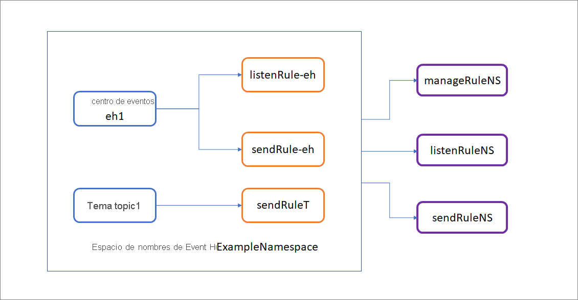 Diagrama que muestra centros de eventos con reglas de escucha, envío y administración.