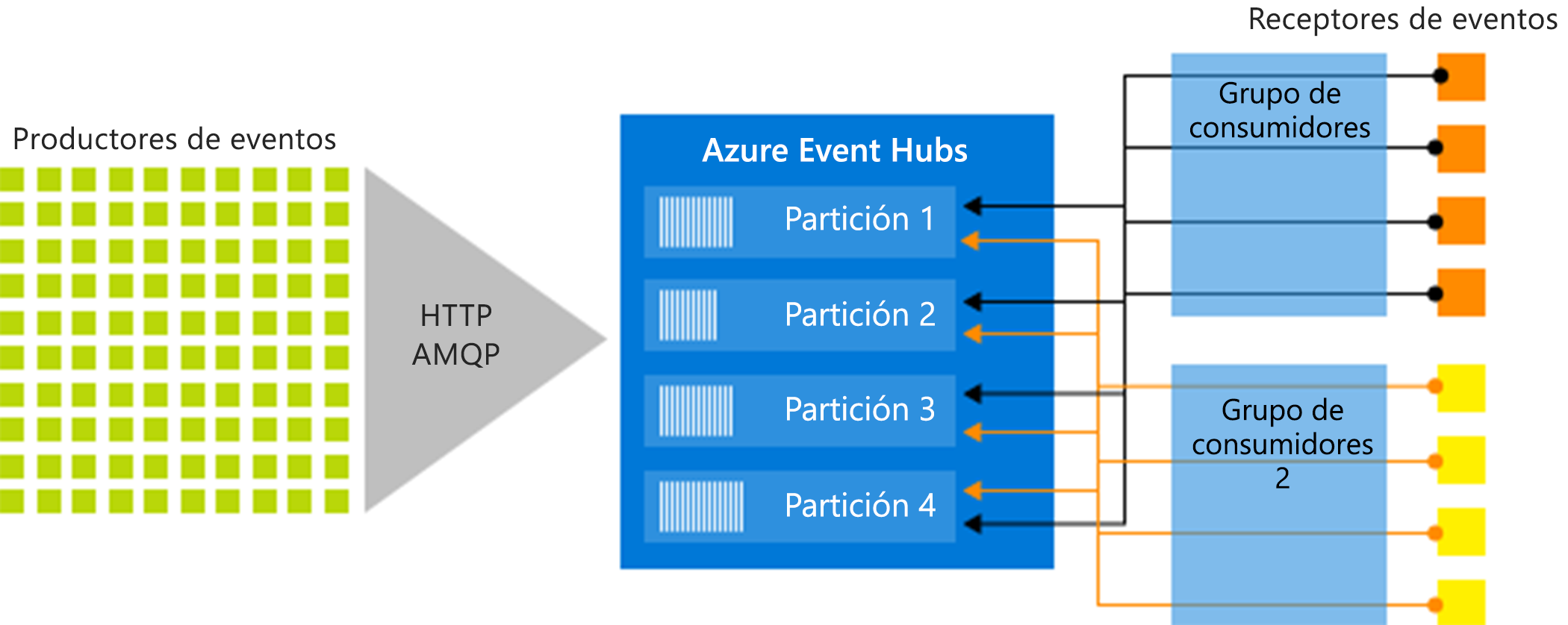 Diagrama que muestra la arquitectura de procesamiento de flujos de Event Hubs.