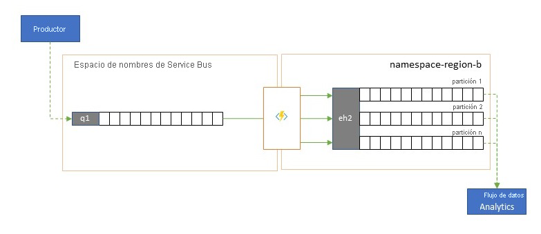 Integración con servicios de análisis