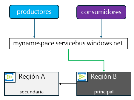 Diagrama que muestra que cuando B pasa a ser la primaria, A se convierte en la nueva secundaria.