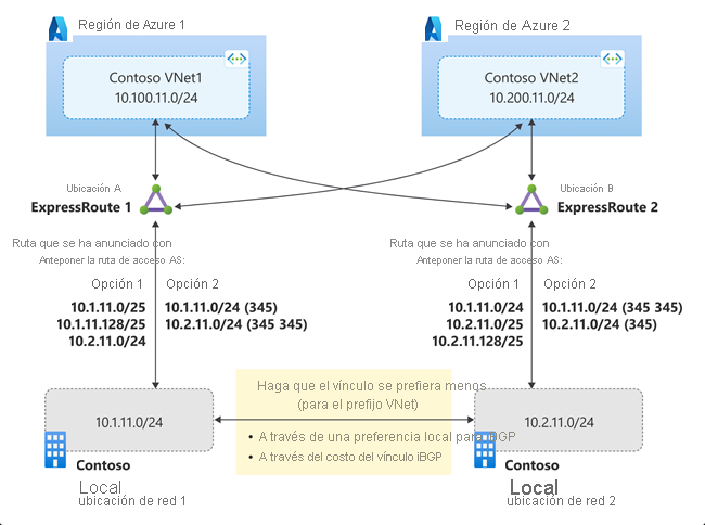 Diagrama de la solución de circuitos ExpressRoute activo-activo 2.