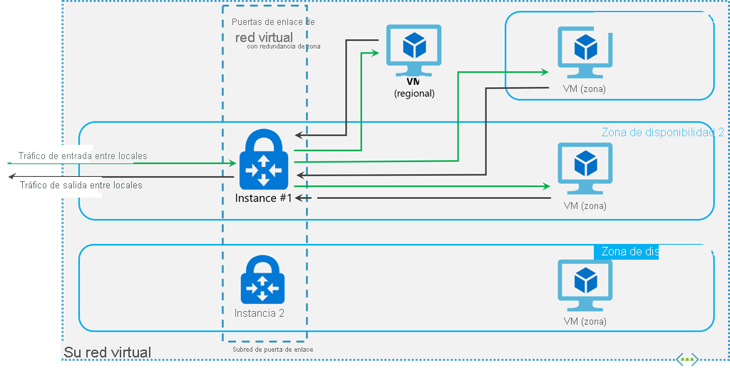 Diagrama en el que se muestra la implementación de puertas de enlace de ExpressRoute en Azure Availability Zones.