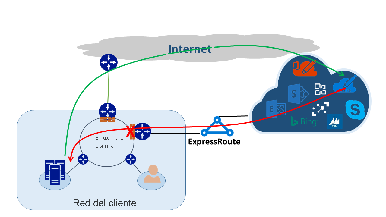 Enrutamiento asimétrico con ExpressRoute