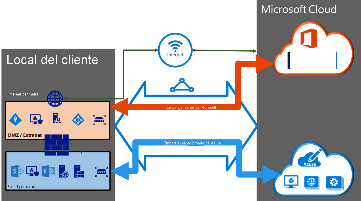 Diagrama que muestra cómo se configuran los emparejamientos de Azure Private y de Microsoft en un circuito de ExpressRoute.