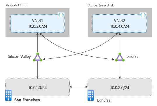 Diagrama que muestra los circuitos que no están vinculados junto con Global Reach de ExpressRoute.