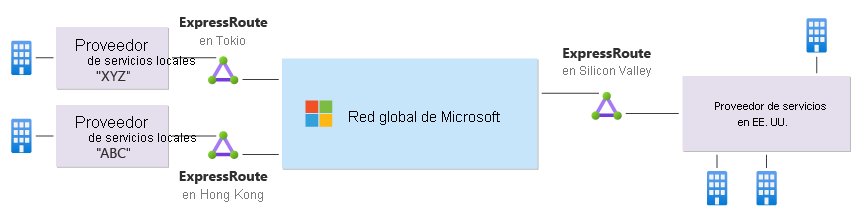 Diagrama en el que se muestra un caso de uso de Global Reach de ExpressRoute.