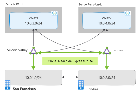 Diagrama que muestra los circuitos vinculados junto con Global Reach de ExpressRoute.