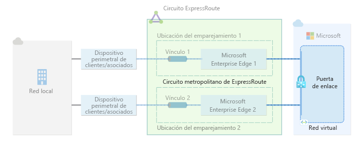 Diagrama de una puerta de enlace de red virtual conectada a un solo circuito ExpressRoute a través de dos puntos de interconexión.