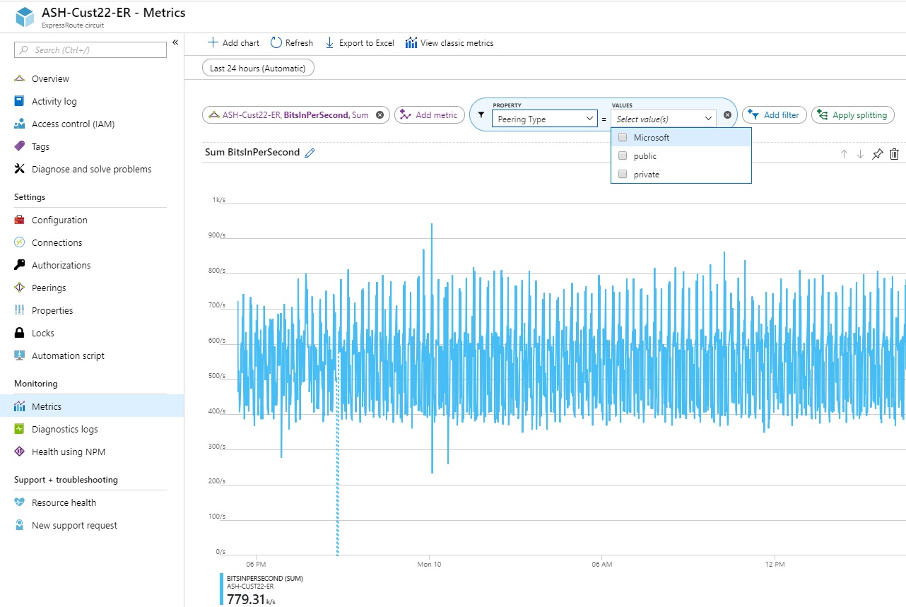 Captura de pantalla que muestra las métricas del circuito en Azure Portal.