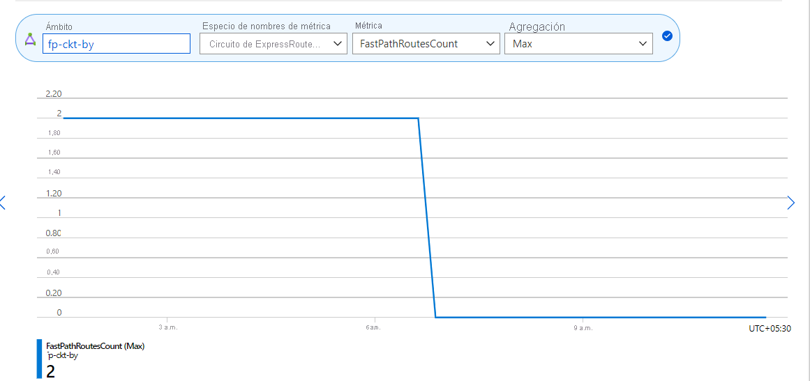 Captura de pantalla del recuento de rutas FastPath en la métrica a nivel de circuito.
