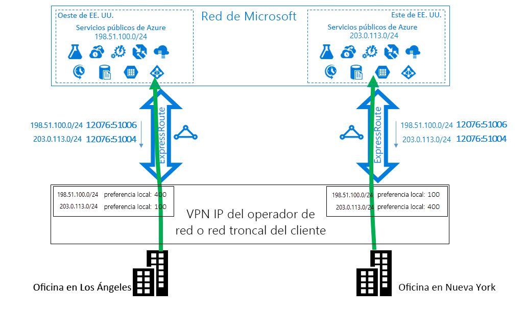 Solución de ExpressRoute caso 1: utilice comunidades de BGP