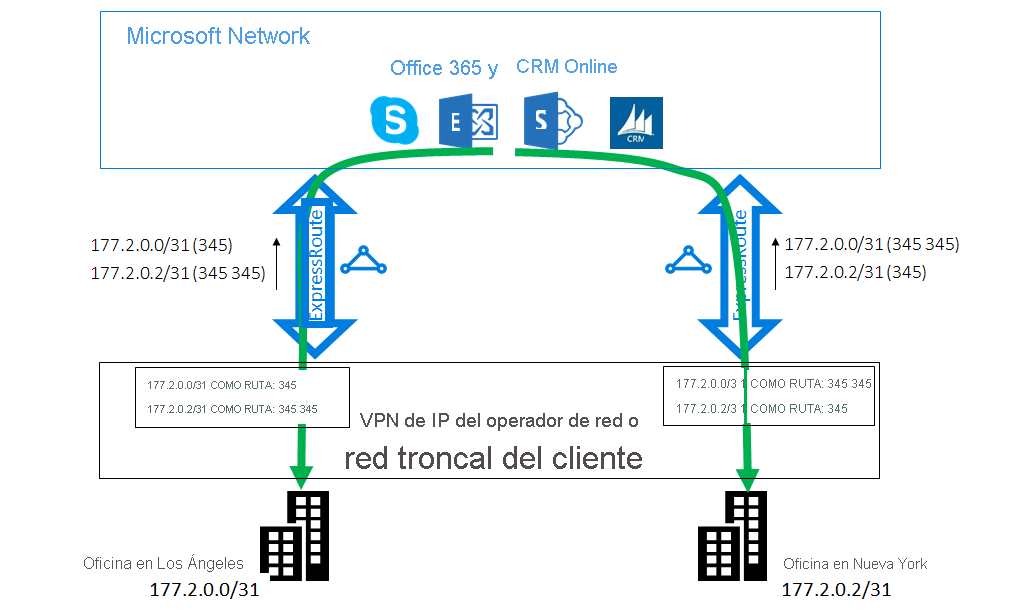 Solución de ExpressRoute caso 2: anteponga la ruta de acceso AS