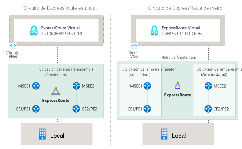 Diagrama de un circuito ExpressRoute estándar y un circuito metro de ExpressRoute.