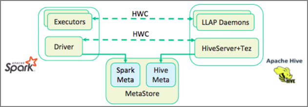 arquitectura del conector de Hive Warehouse.