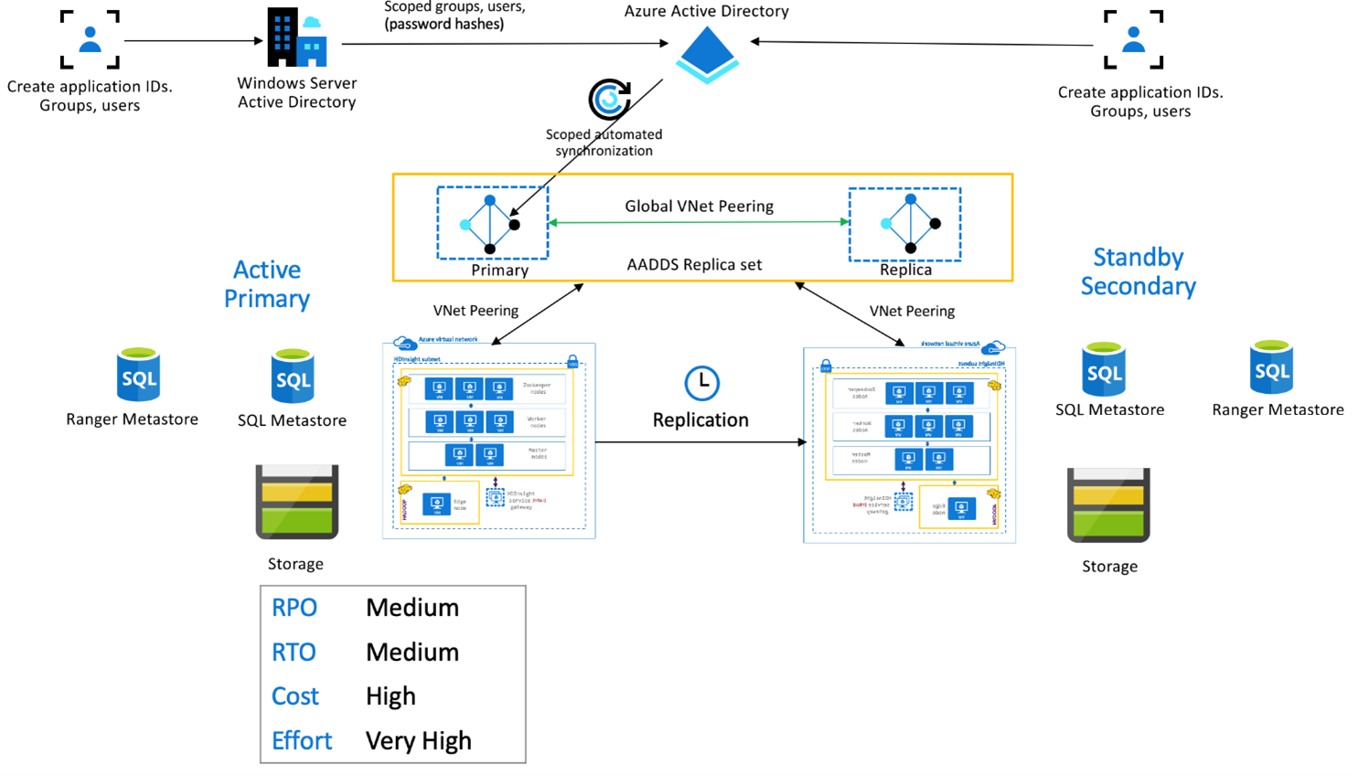 Arquitectura de Enterprise Security Package de HDInsight.