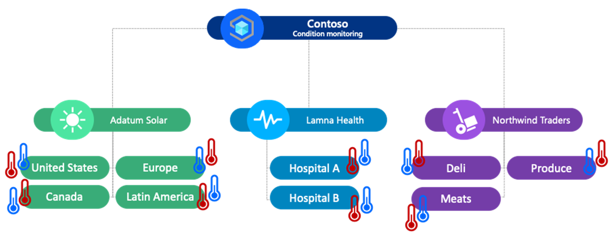 Diagrama que muestra una jerarquía de ejemplo de organizaciones.