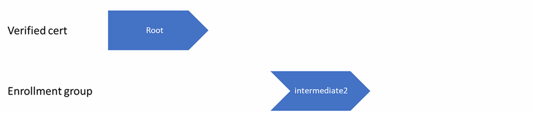 Diagrama que resalta los certificados raíz e intermedio 2 que se cargan en DPS.