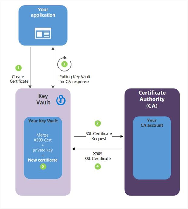 Creación de un certificado con una entidad de certificación asociada a Key Vault