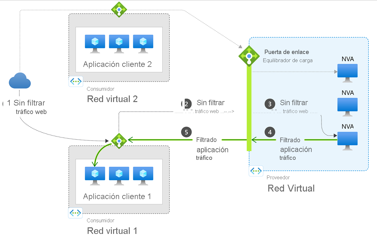 Diagrama de Gateway Load Balancer