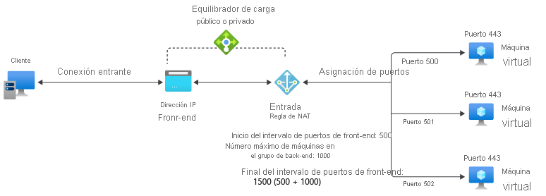 Diagrama de una regla NAT de entrada de varias máquinas virtuales.