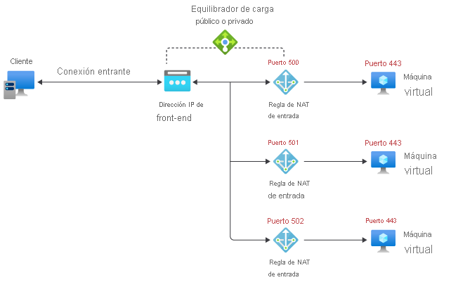 Diagrama de una sola regla NAT de entrada de máquina virtual.