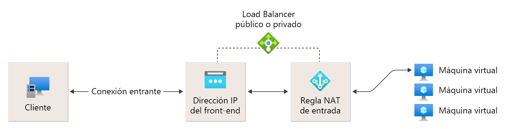 Diagrama de referencia de regla NAT de entrada