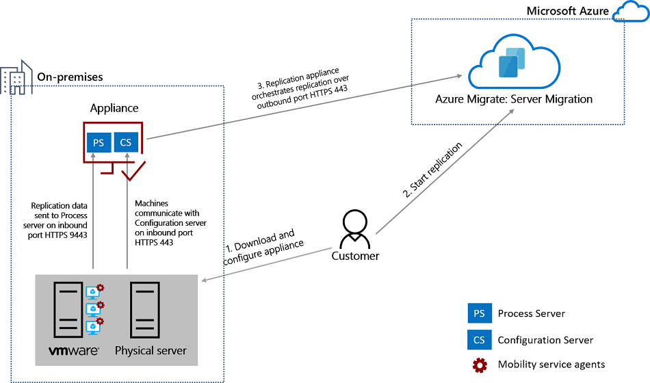 En el diagrama se muestra la arquitectura del proceso de replicación.