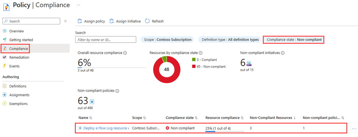 Captura de pantalla en la que se muestra la página Cumplimiento, donde se enumeran las directivas no compatibles, incluida la directiva de implementación.