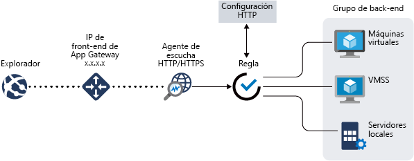 Imagen de ejemplo de Application Gateway.