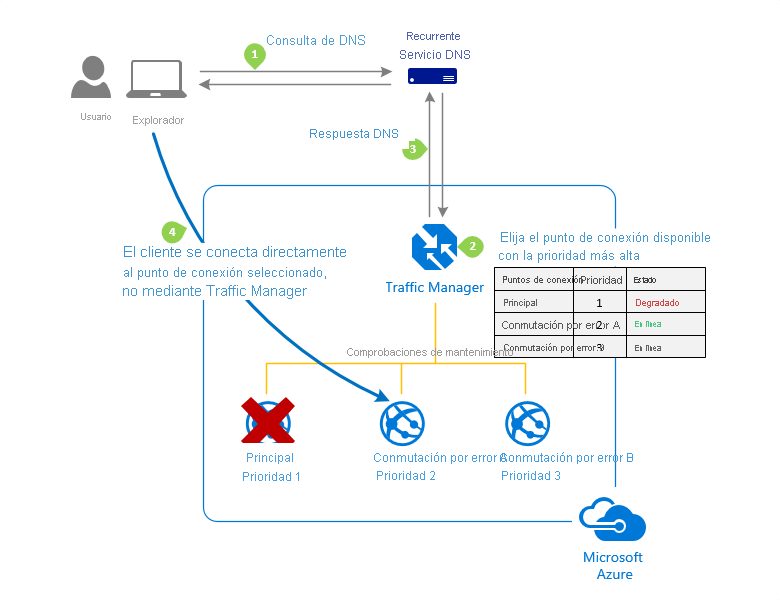 Diagrama de método de enrutamiento de tráfico de 